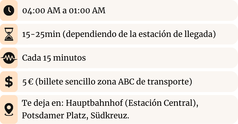 Imagen informativa del Airport Express (FEX) de Berlín con iconos y datos: horario 04:00–01:00, duración 15–25 min (según estación), frecuencia cada 15 min, precio 5 € (zona ABC) y paradas principales Hauptbahnhof (Estación Central), Potsdamer Platz y Südkreuz.