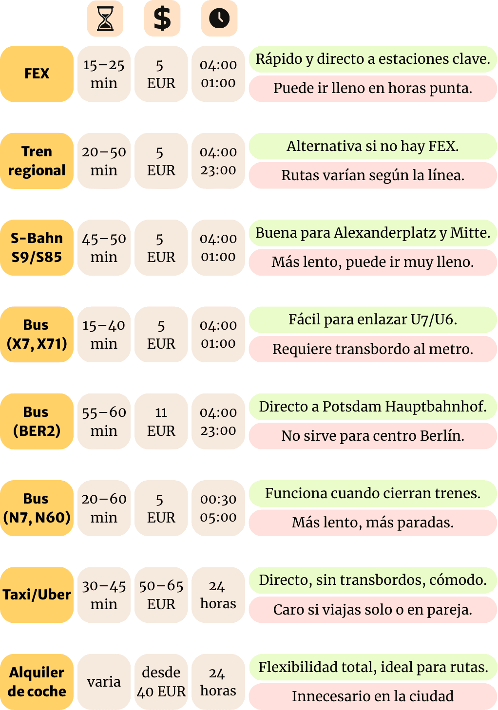 Tabla comparativa en formato infografía para ir del aeropuerto BER a Berlín, con filas por medio de transporte y columnas de duración, precio, horario y pros/contras. Incluye: FEX (15–25 min, 5 EUR, 04:00–01:00; “rápido y directo”, “puede ir lleno”), tren regional (20–50 min, 5 EUR, 04:00–23:00; “alternativa si no hay FEX”, “rutas varían”), S-Bahn S9/S85 (45–50 min, 5 EUR, 04:00–01:00; “buena para Alexanderplatz y Mitte”, “más lento/lleno”), bus X7/X71 (15–40 min, 5 EUR, 04:00–01:00; “fácil para enlazar U7/U6”, “requiere transbordo”), bus BER2 (55–60 min, 11 EUR, 04:00–23:00; “directo a Potsdam Hbf”, “no sirve para el centro de Berlín”), buses nocturnos N7/N60 (20–60 min, 5 EUR, 00:30–05:00; “funciona cuando cierran trenes”, “más lento/más paradas”), Taxi/Uber (30–45 min, 50–65 EUR, 24 h; “directo y cómodo”, “caro si vas solo/en pareja”) y alquiler de coche (duración variable, desde 40 EUR/día, 24 h; “flexibilidad total”, “innecesario en la ciudad”).