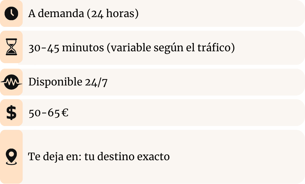 Imagen informativa de Taxi / Apps (Uber, Bolt, etc.) desde el aeropuerto BER con iconos y datos: servicio a demanda (24 horas), tiempo estimado 30–45 minutos (según el tráfico), disponible 24/7, precio aprox. 50–65 €, y te deja en tu destino exacto (puerta a puerta)
