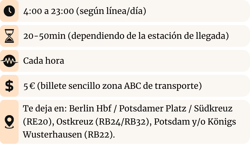 Imagen informativa de los trenes regionales desde el aeropuerto BER con iconos y datos: horario 4:00–23:00 (según la línea y el día), duración 20–50 min (según estación de llegada), frecuencia cada hora, precio 5 € (billete sencillo zona ABC) y destinos principales: Berlin Hbf / Potsdamer Platz / Südkreuz (RE20), Ostkreuz (RB24/RB32) y Potsdam y/o Königs Wusterhausen (RB22).