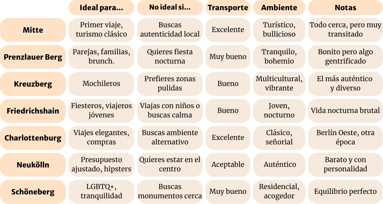 Berlin comparativa zonas donde alojarse