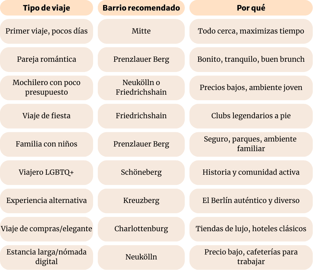 Berlin Comparativa segun tipo de viaje