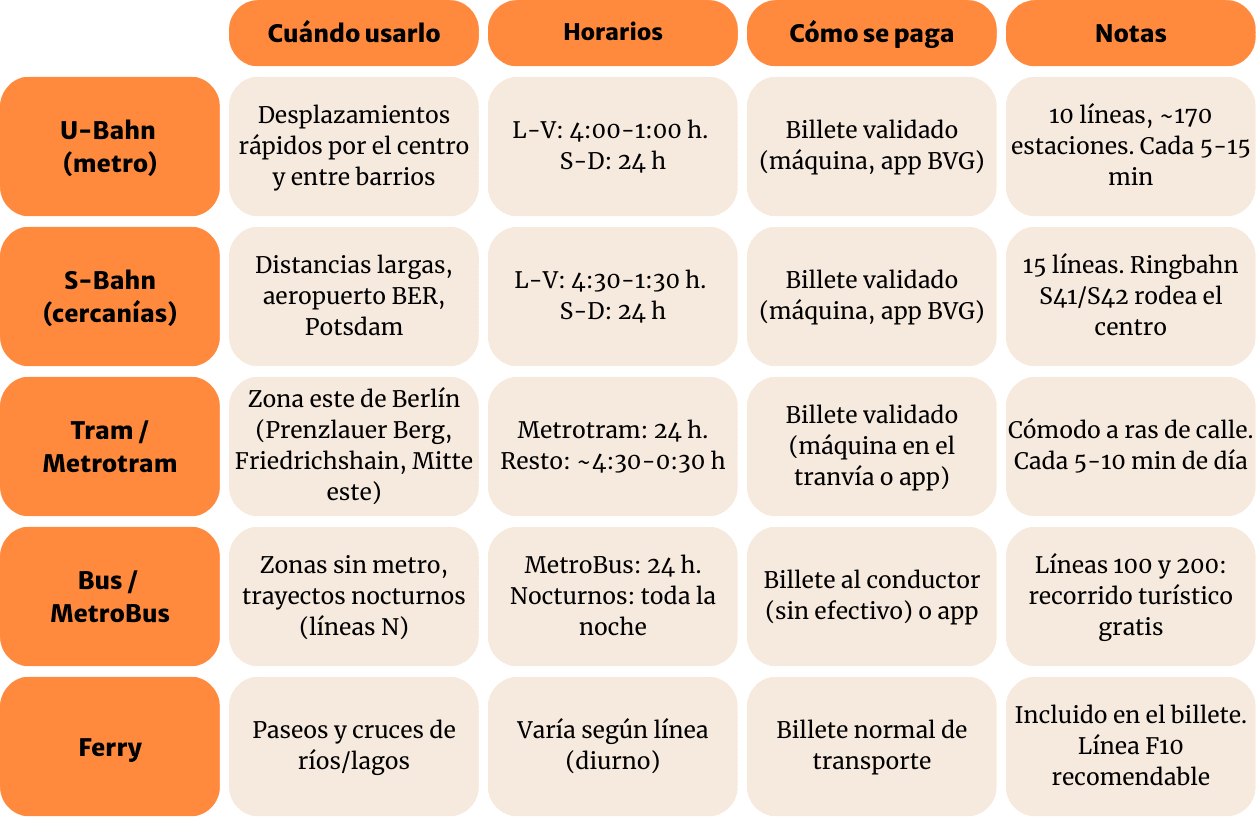 Berlin Comparativa Medios de Transporte